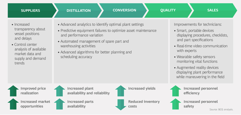 BCG Digital Refinery Analysis