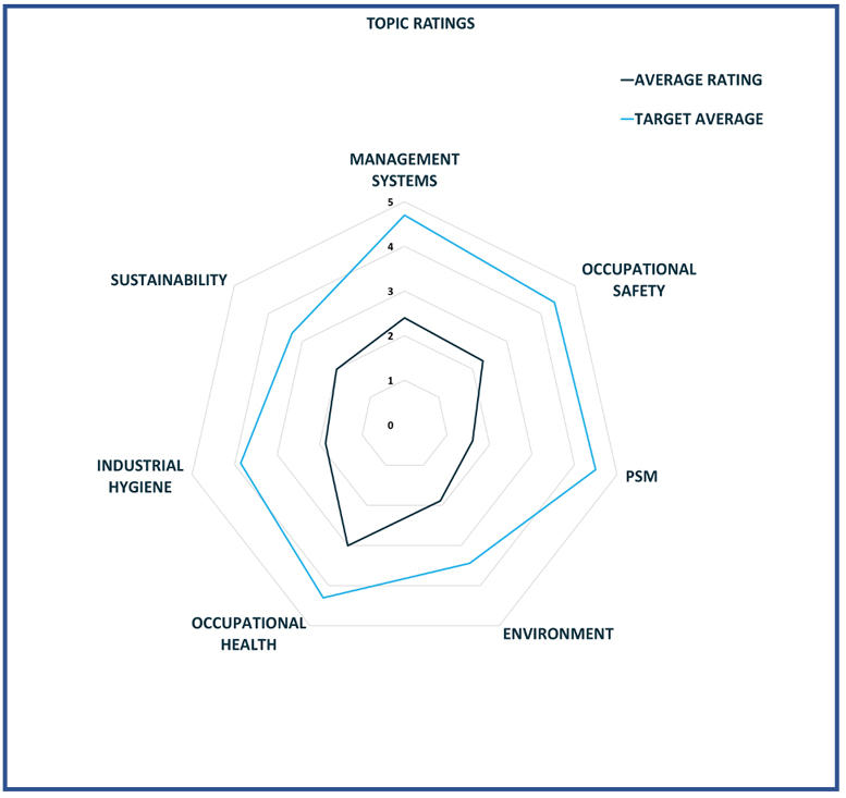 Assessment topic ratings