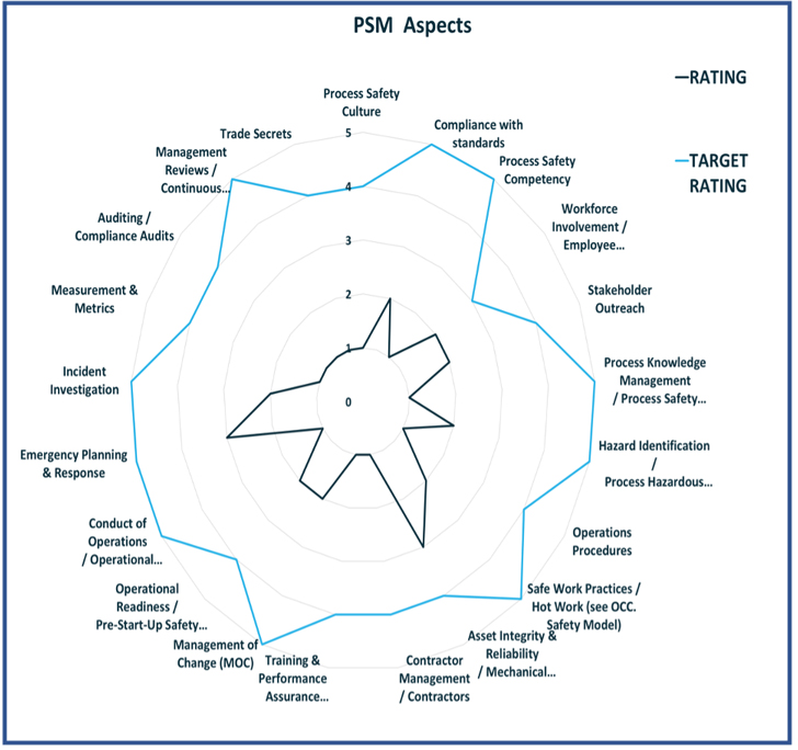 PSM Aspects